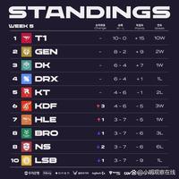 优势扩大至 优势扩大至